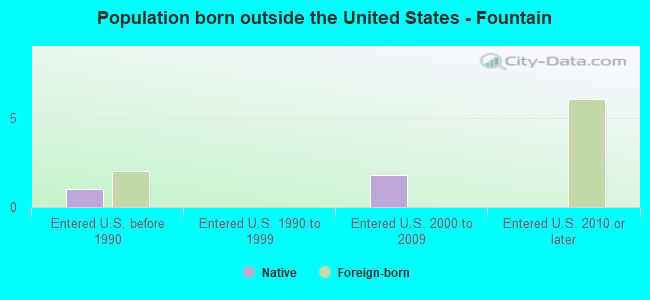 Population born outside the United States - Fountain