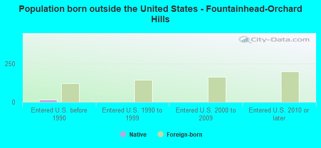 Population born outside the United States - Fountainhead-Orchard Hills