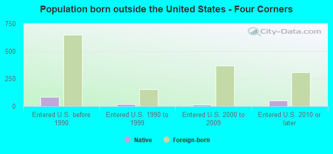 Population born outside the United States - Four Corners