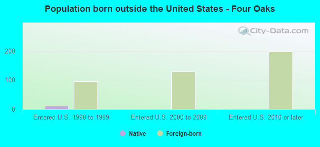 Population born outside the United States - Four Oaks