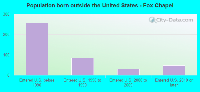 Population born outside the United States - Fox Chapel