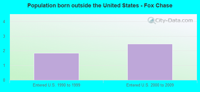 Population born outside the United States - Fox Chase