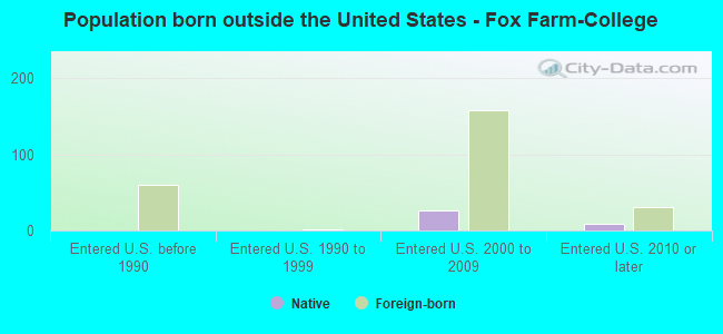Population born outside the United States - Fox Farm-College