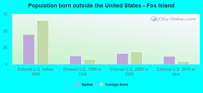 Population born outside the United States - Fox Island