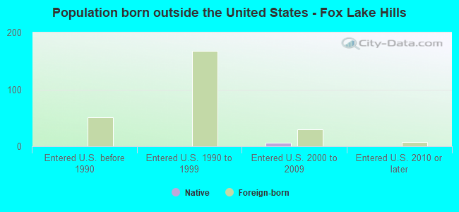 Population born outside the United States - Fox Lake Hills