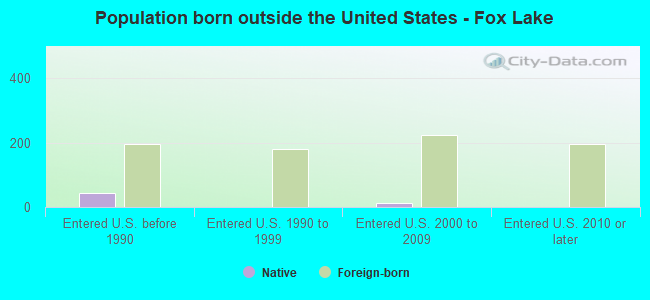 Population born outside the United States - Fox Lake