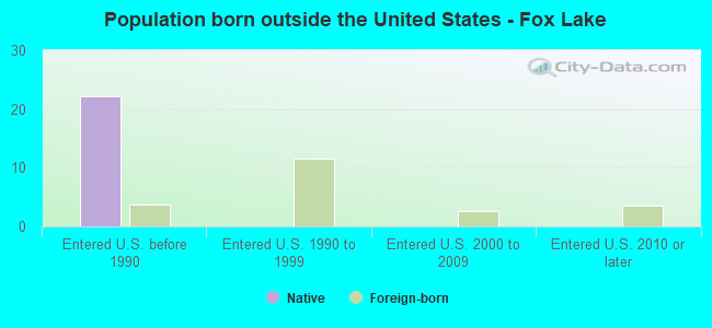 Population born outside the United States - Fox Lake
