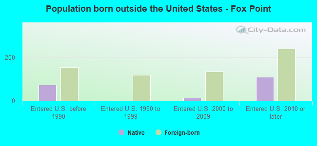 Population born outside the United States - Fox Point