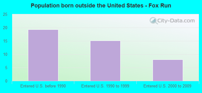 Population born outside the United States - Fox Run