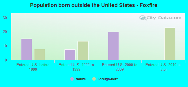 Population born outside the United States - Foxfire