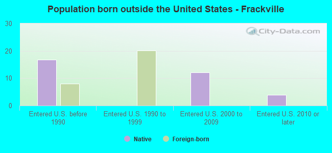 Population born outside the United States - Frackville