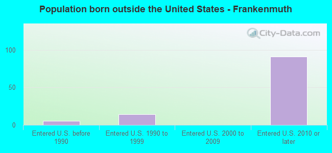 Population born outside the United States - Frankenmuth