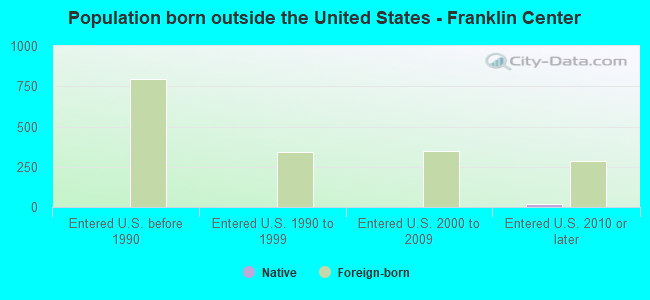 Population born outside the United States - Franklin Center