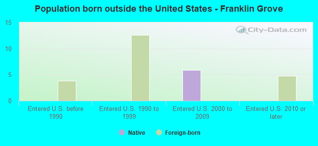 Population born outside the United States - Franklin Grove