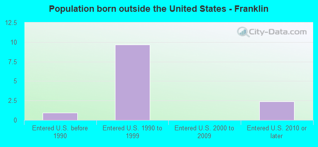 Population born outside the United States - Franklin