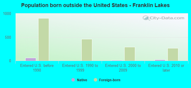 Population born outside the United States - Franklin Lakes
