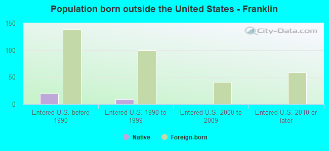 Population born outside the United States - Franklin
