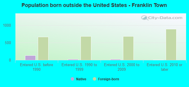 Population born outside the United States - Franklin Town