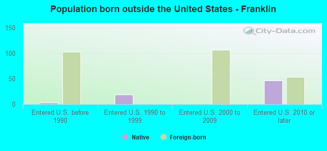 Population born outside the United States - Franklin