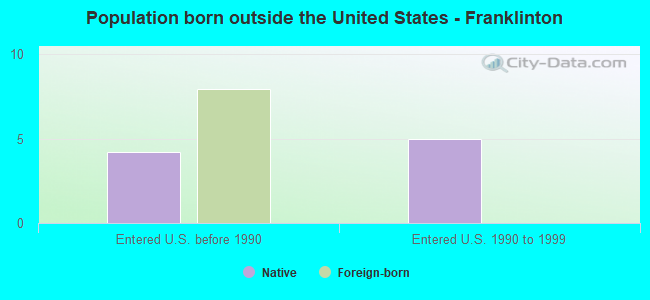 Population born outside the United States - Franklinton