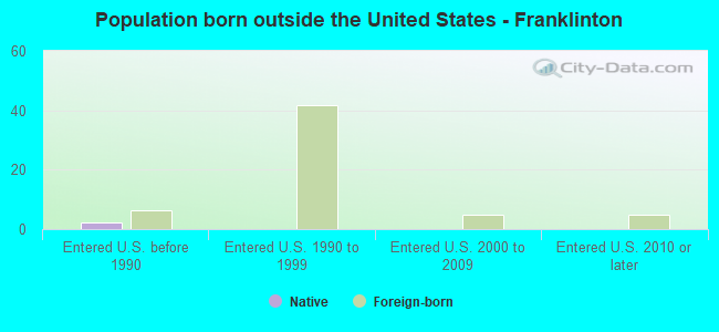 Population born outside the United States - Franklinton