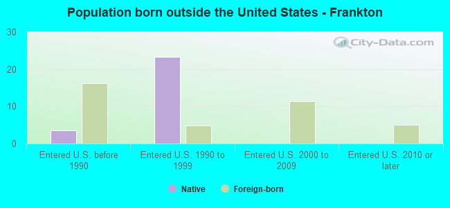 Population born outside the United States - Frankton