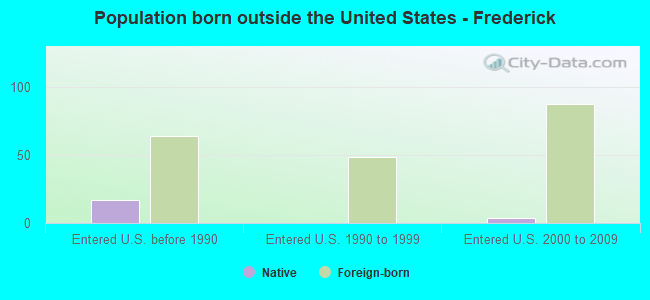 Population born outside the United States - Frederick
