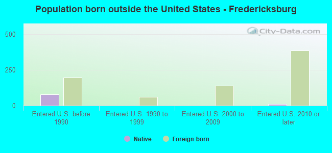 Population born outside the United States - Fredericksburg