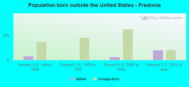 Population born outside the United States - Fredonia