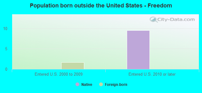 Population born outside the United States - Freedom