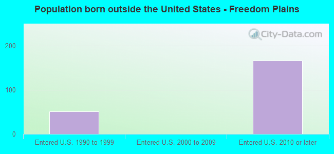 Population born outside the United States - Freedom Plains