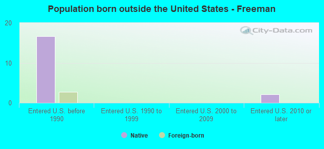 Population born outside the United States - Freeman