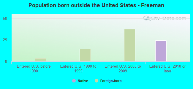 Population born outside the United States - Freeman