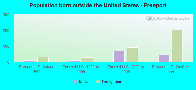 Population born outside the United States - Freeport
