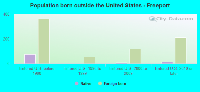 Population born outside the United States - Freeport