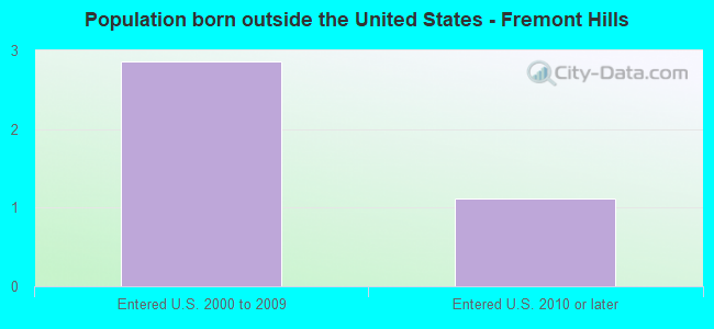 Population born outside the United States - Fremont Hills
