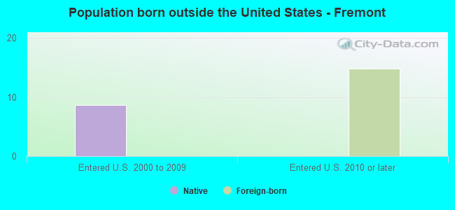 Population born outside the United States - Fremont