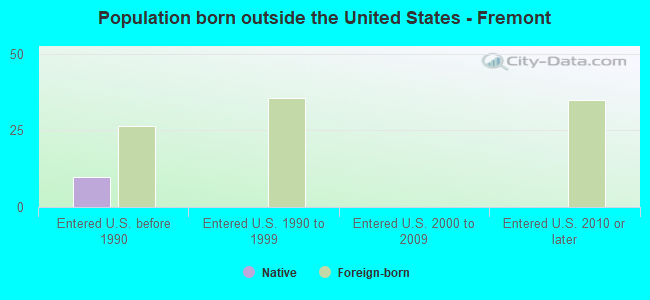 Population born outside the United States - Fremont