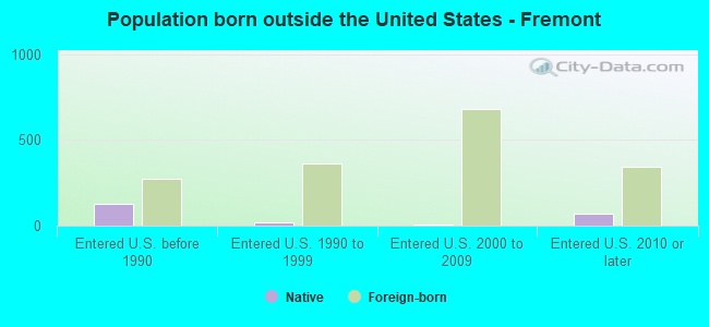 Population born outside the United States - Fremont