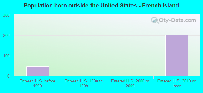 Population born outside the United States - French Island