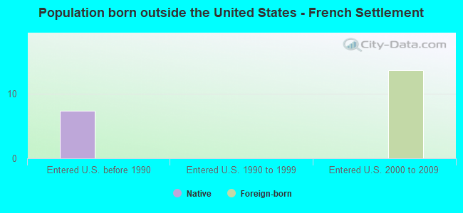 Population born outside the United States - French Settlement