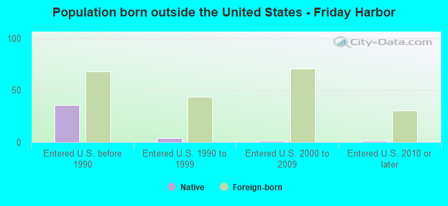 Population born outside the United States - Friday Harbor