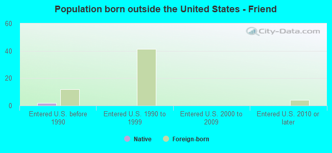 Population born outside the United States - Friend