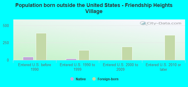Population born outside the United States - Friendship Heights Village