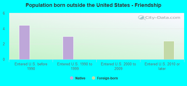 Population born outside the United States - Friendship