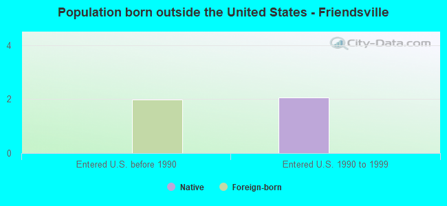Population born outside the United States - Friendsville