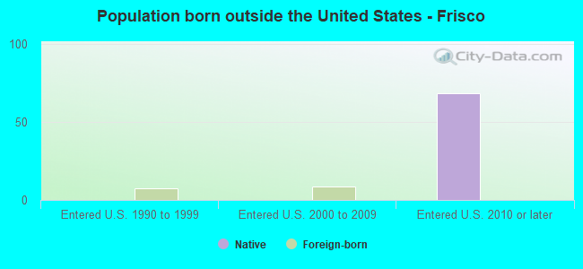 Population born outside the United States - Frisco