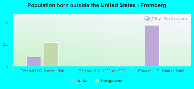 Population born outside the United States - Fromberg