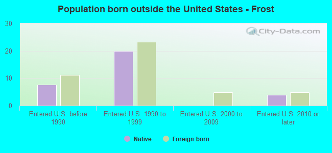 Population born outside the United States - Frost
