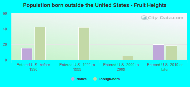 Population born outside the United States - Fruit Heights